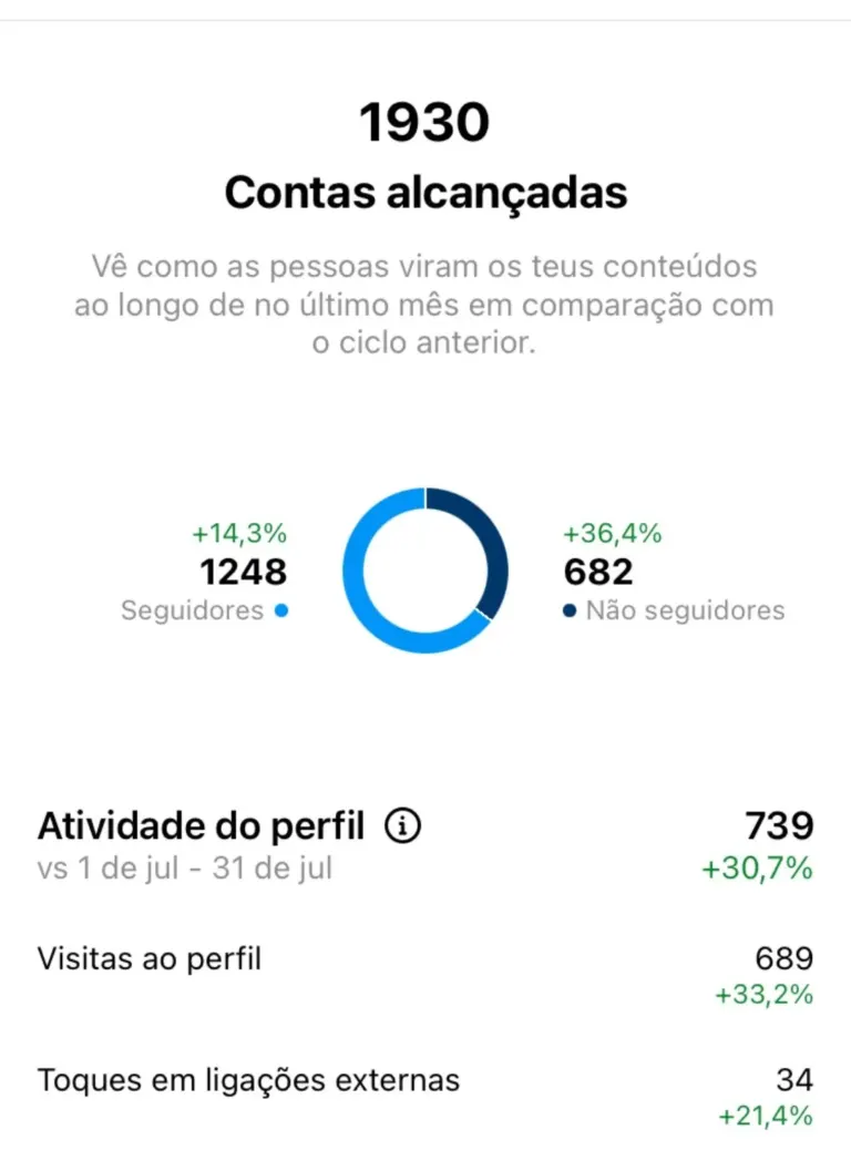 Gráfico de crescimento de seguidores e não seguidores em 1930, com dados sobre atividade de perfil, visitas e toques...