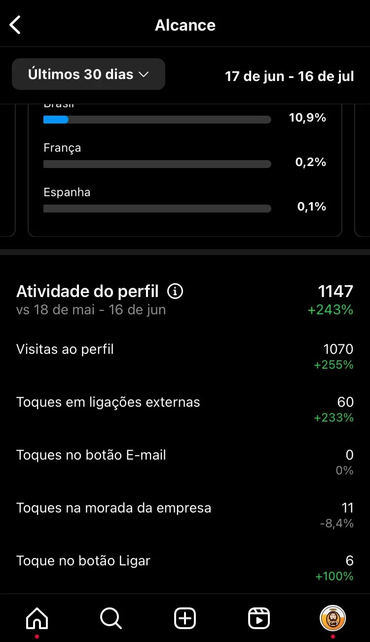 Dados de análise de perfil de redes sociais indicando crescimento em atividades e interação, com gráficos e números...