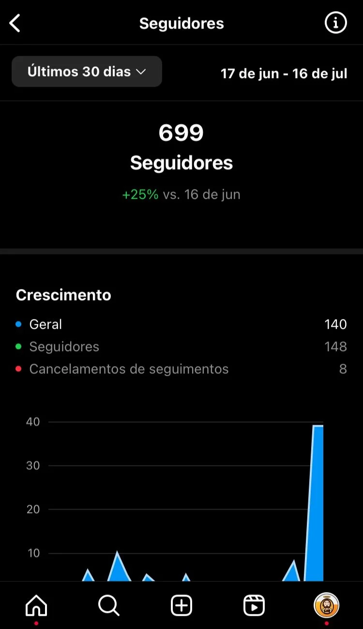 Tela de estatísticas de seguidores, mostrando 699 seguidores no período de 17 de junho a 16 de julho, com crescimento de...