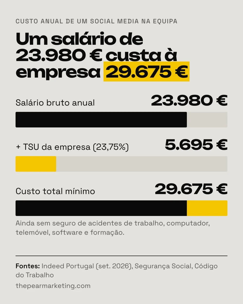 Gráfico: um salário bruto anual de 23.980 euros mais 5.695 euros de TSU da empresa dá um custo mínimo de 29.675 euros por ano