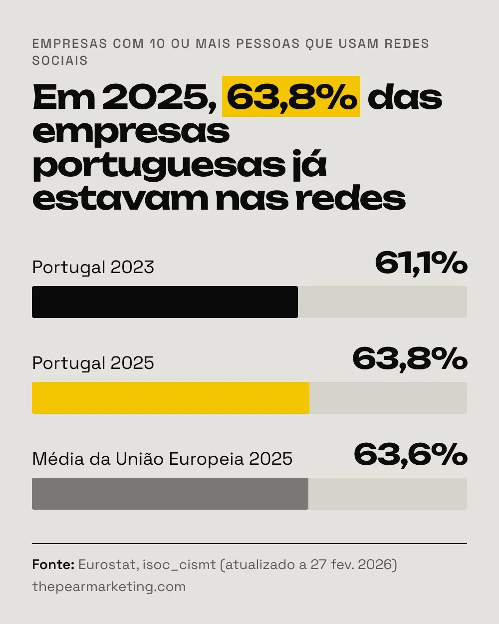 Gráfico de barras: empresas portuguesas que usam redes sociais passaram de 61,1% em 2023 para 63,8% em 2025, acima da média da União Europeia de 63,6%