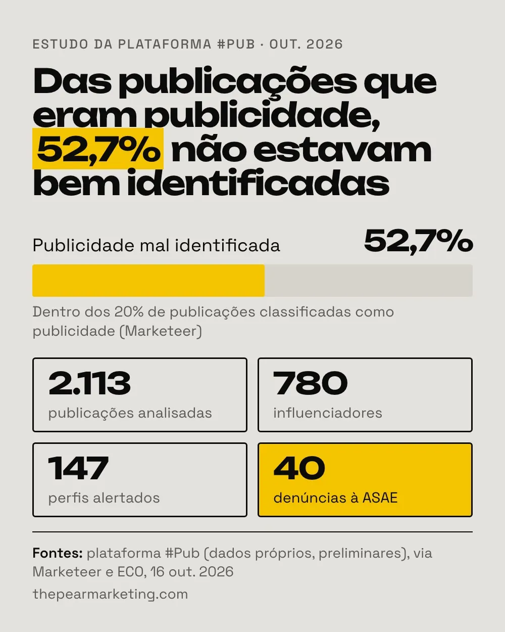Gráfico: das 2.113 publicações analisadas pela plataforma #Pub, 20% eram publicidade e 52,7% dessas não estavam bem identificadas; 147 perfis alertados e 40 denúncias à ASAE