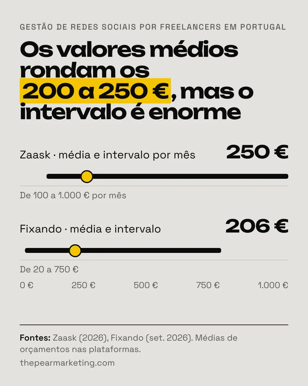 Gráfico: média de 250 euros por mês na Zaask, entre 100 e 1000 euros, e média de 206 euros na Fixando, entre 20 e 750 euros