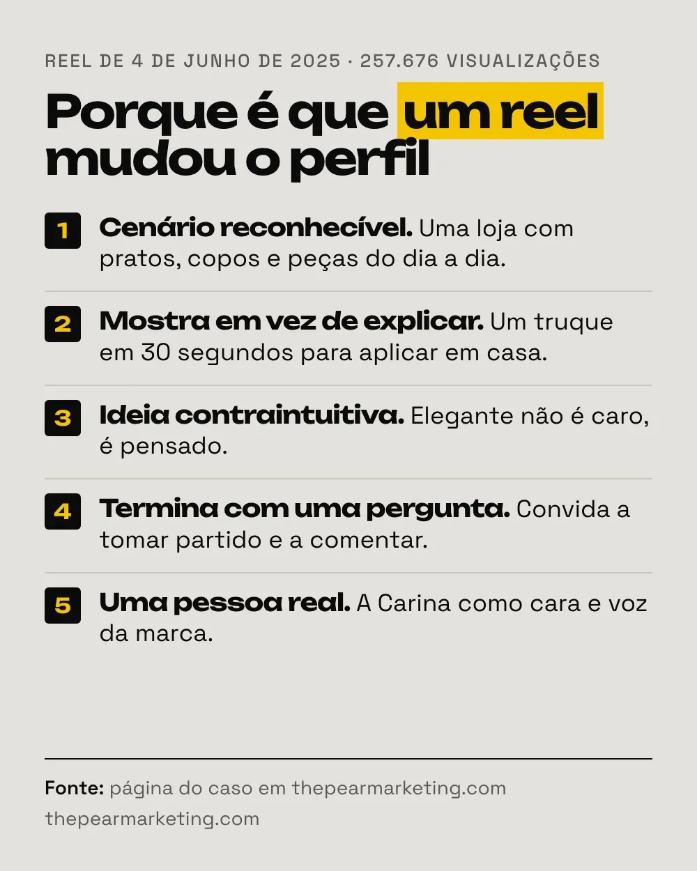 Lista das cinco razões pelas quais o reel da Frázia resultou: cenário reconhecível, mostrar em vez de explicar, ideia contraintuitiva, pergunta no fim e uma pessoa real como rosto