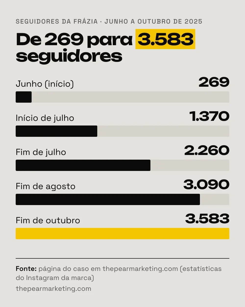 Gráfico de barras: seguidores da Frázia no Instagram passaram de 269 em junho de 2025 para 1.370 no início de julho, 2.260 no fim de julho, 3.090 no fim de agosto e 3.583 no fim de outubro